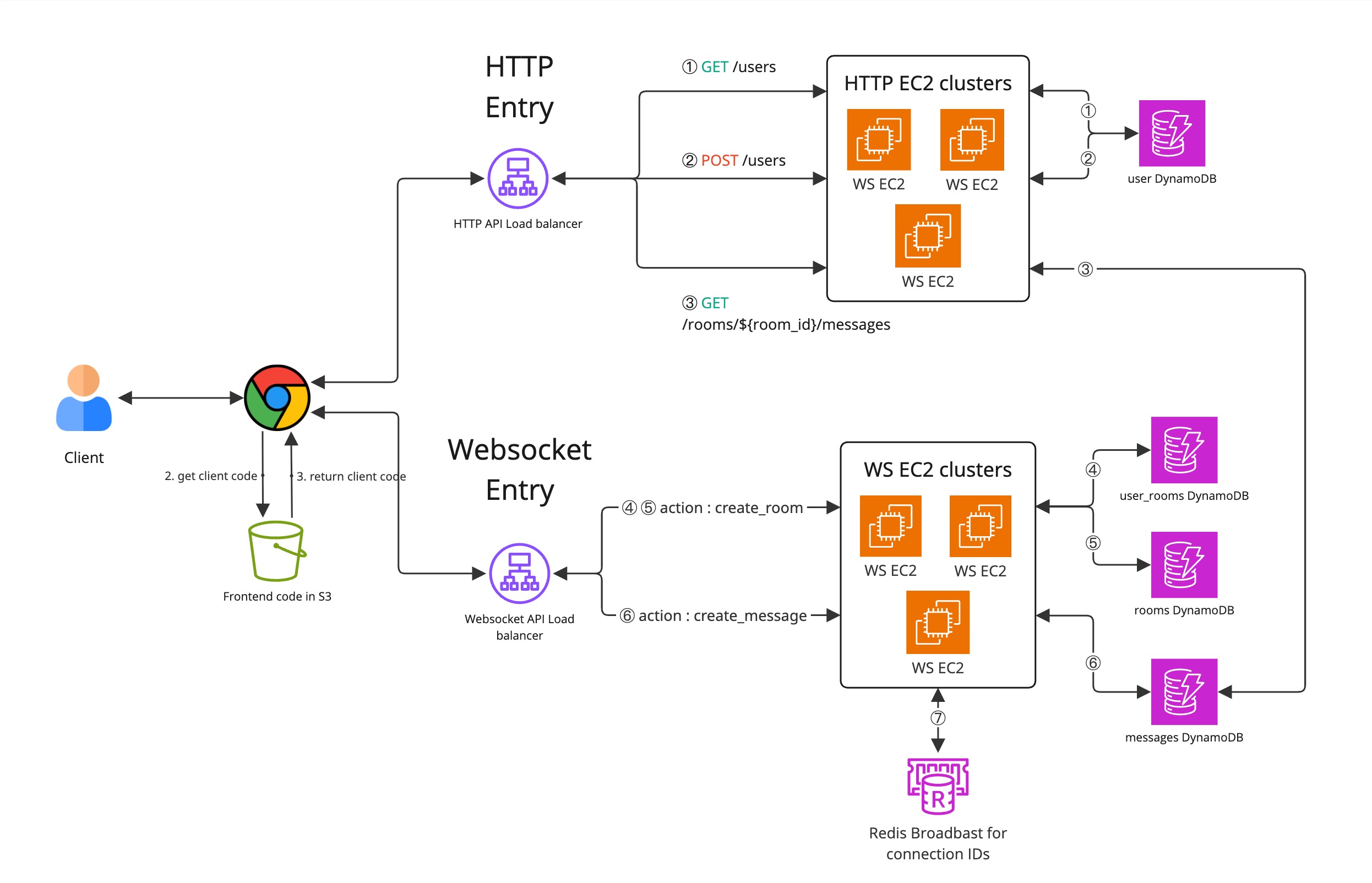 Chat App Infrastructure