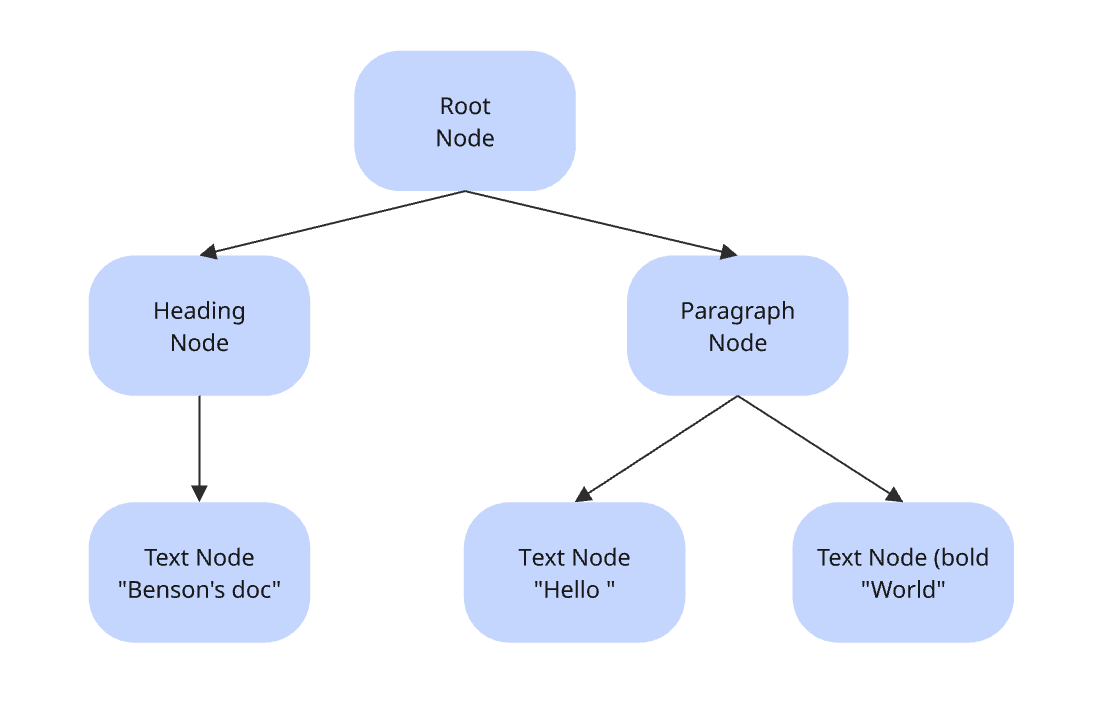 DOM like tree structure
