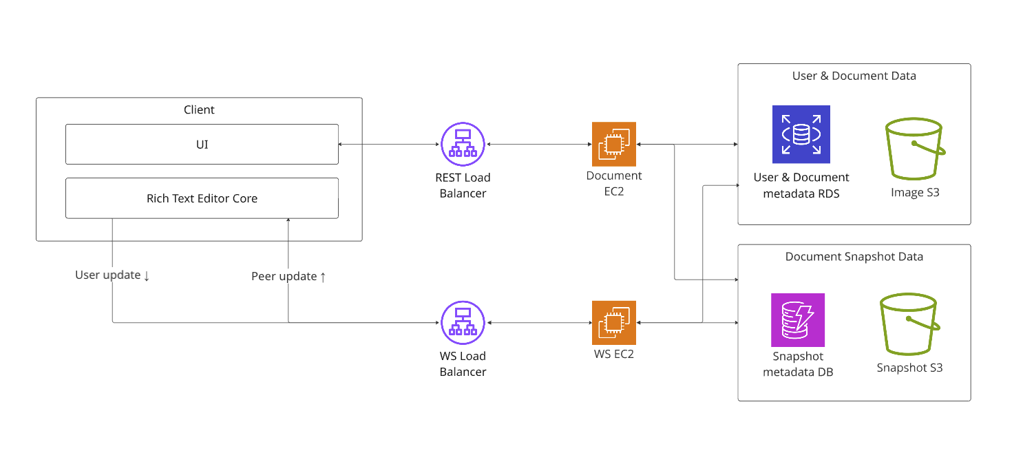Google Docs Basic Infrastructure