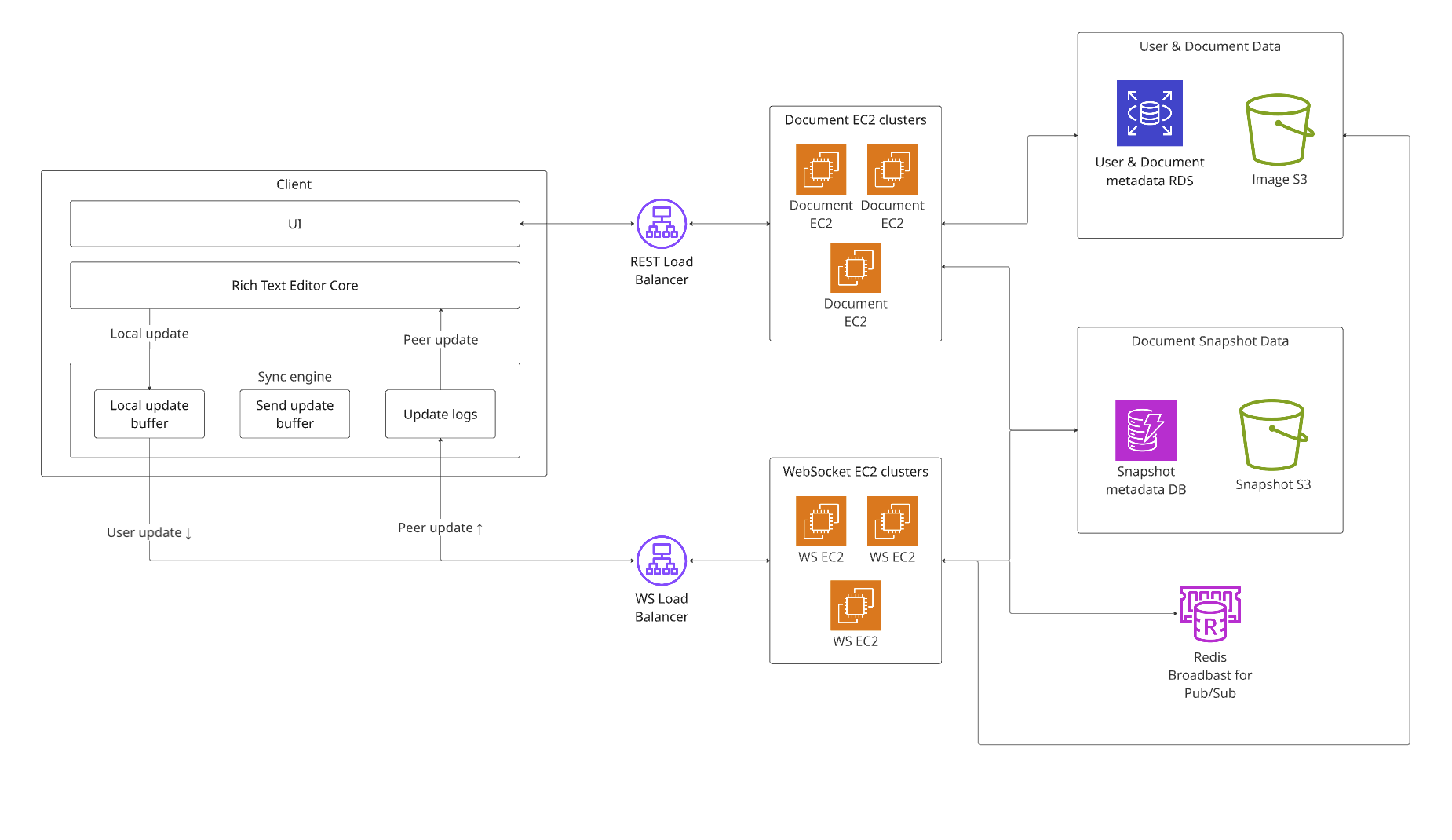 Google Docs Scalable Infrastructure