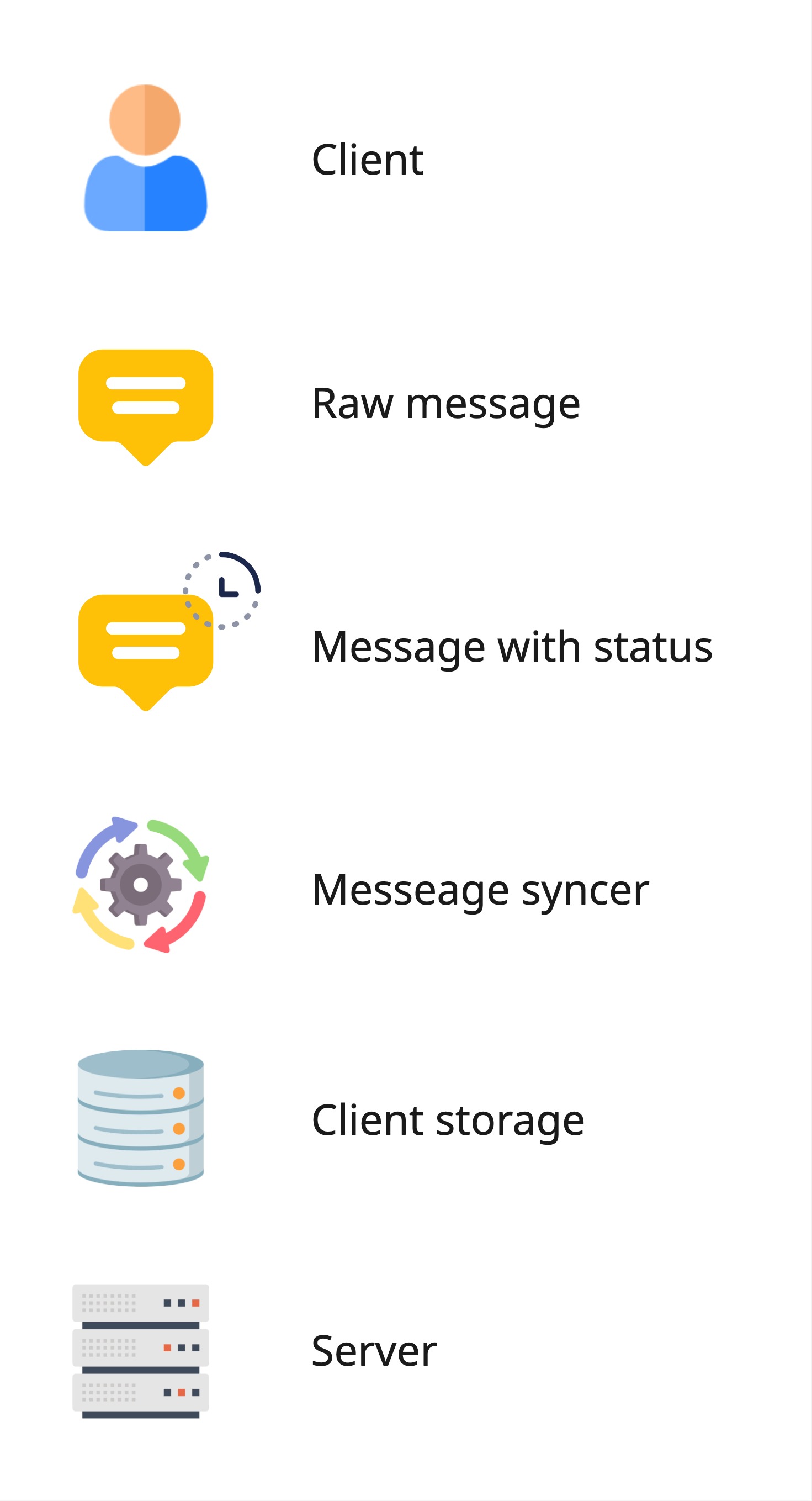 Message Syncer Components