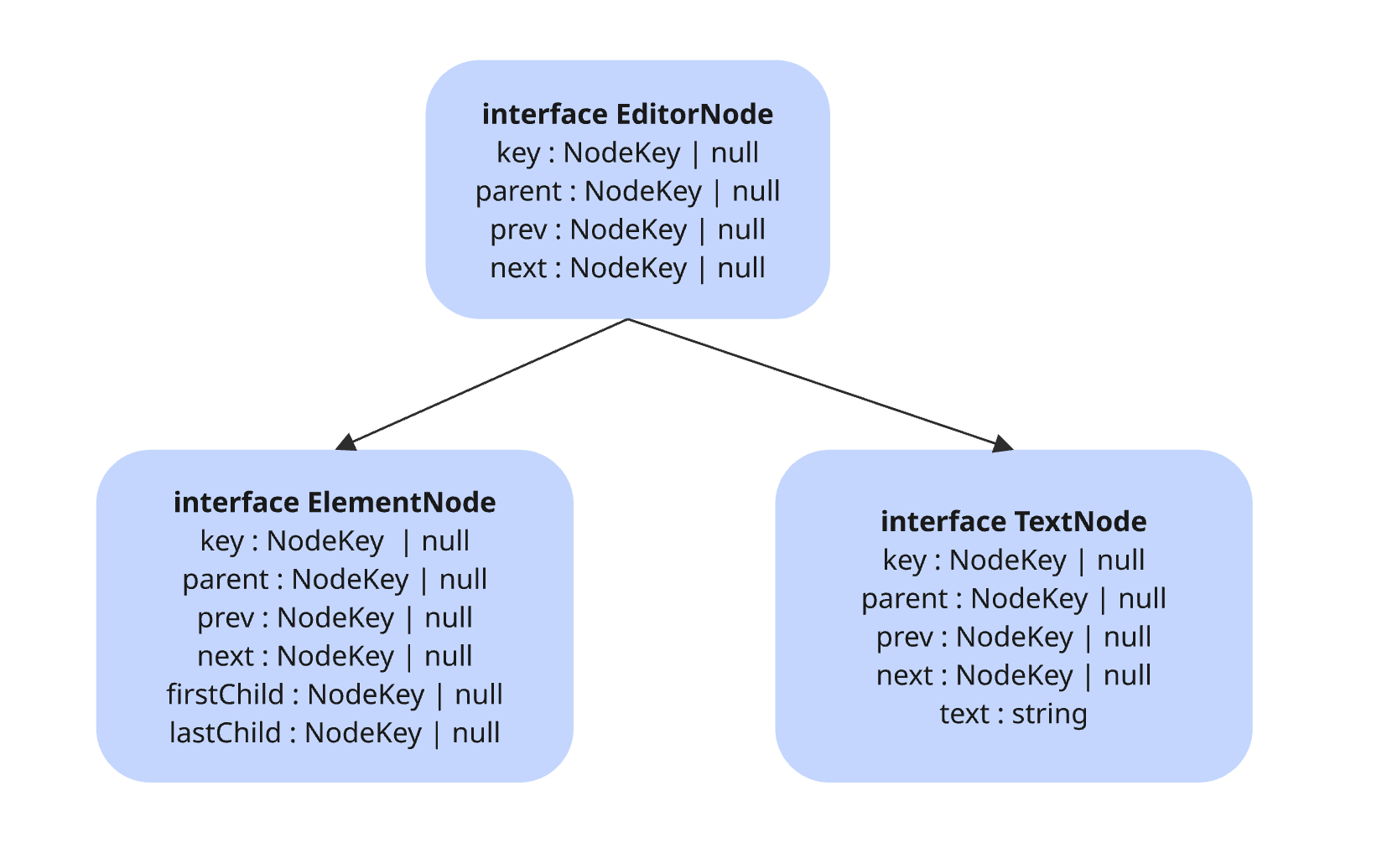 Node linked list type