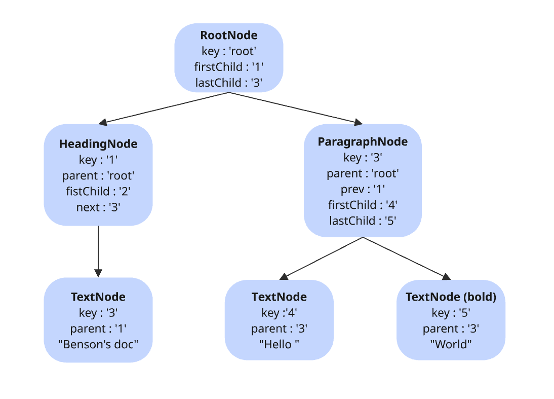 Node map tree with linked list