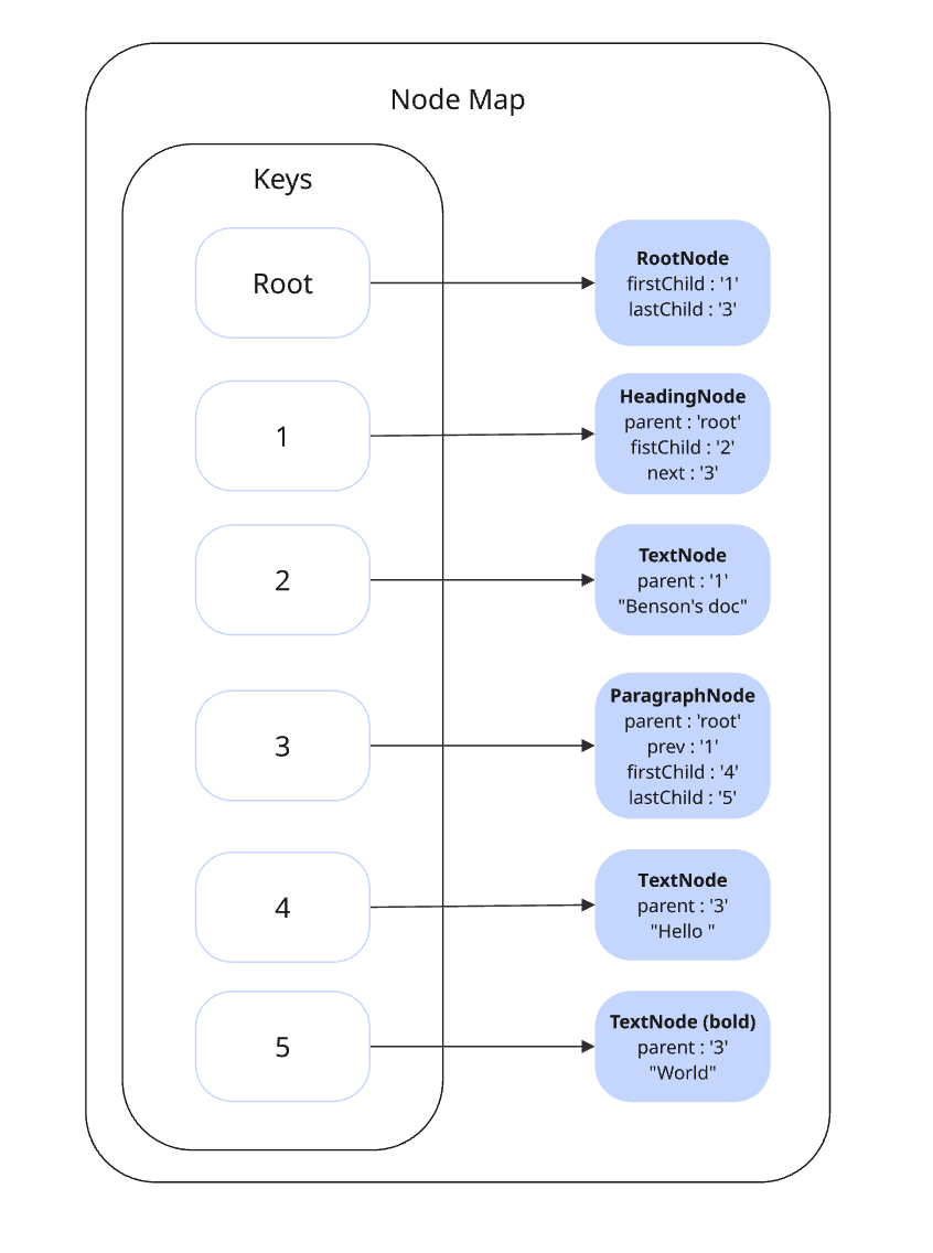Node map tree with linked list