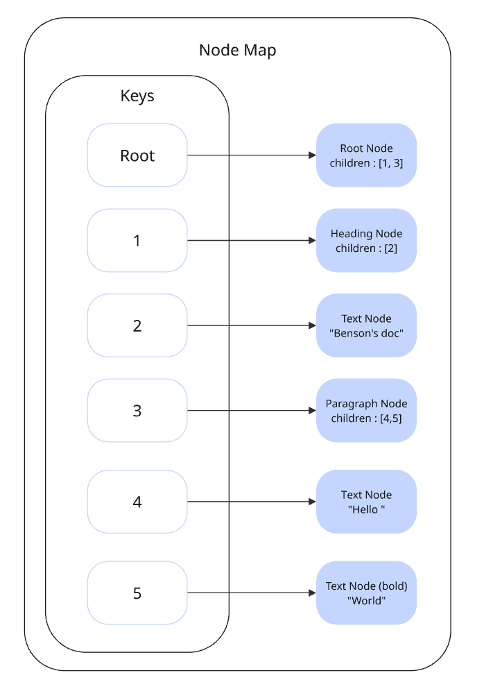 Node map