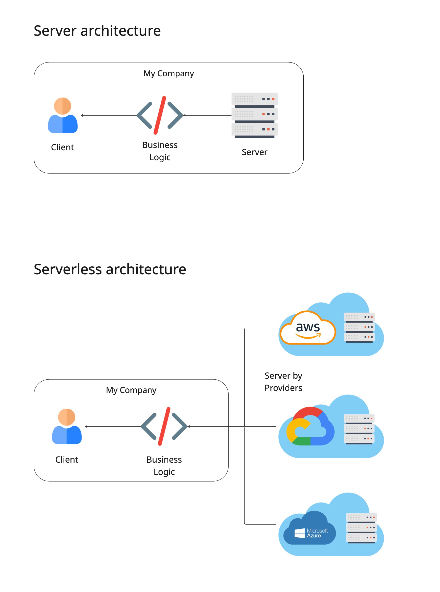 Server vs Serverless